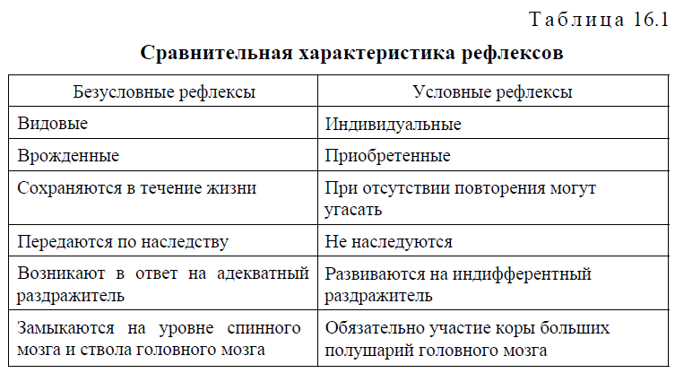 Характеристика безусловных. Сравнительная характеристика условных и безусловных рефлексов.